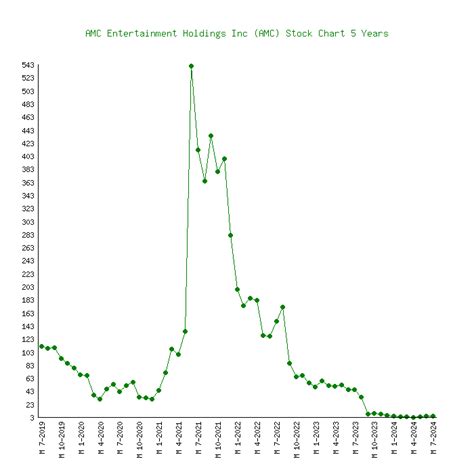 amc theaters stock|Quote and Chart :: AMC Entertainment Holdings, Inc. (AMC) .